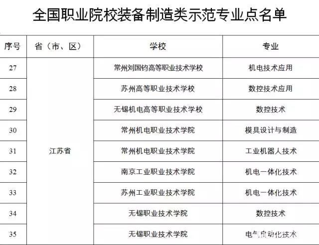 江苏省有哪些院校和专业上榜国家职业院校示范名单？常州是哪3所？
