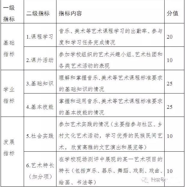 徐州初三美育课程测评成绩将计入中考成绩，成绩不达标报不了四星高中