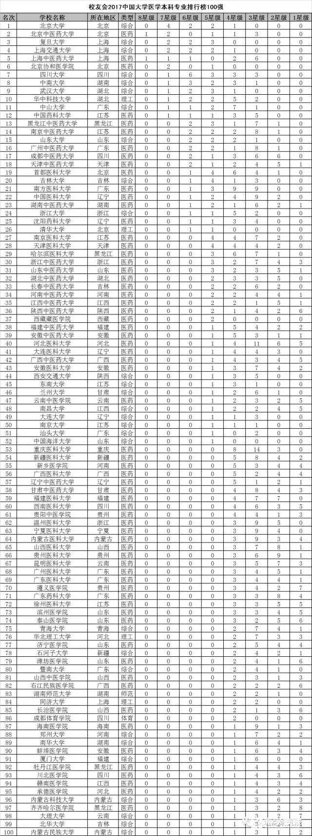 中国的医学大学有哪些？中国医学大学的排名？医学本科专业排名