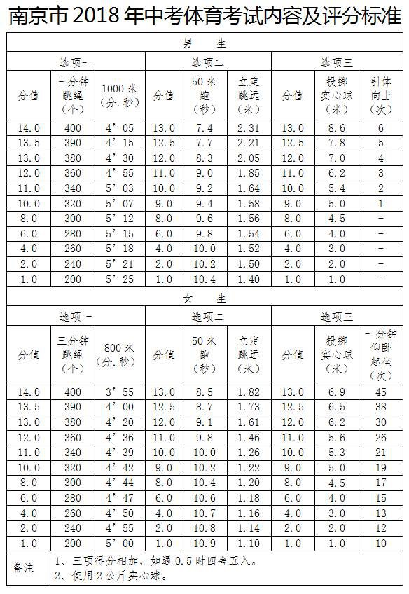 南京中考重点关注：南京2018年中考体育考试办法出炉，跳绳要求有变