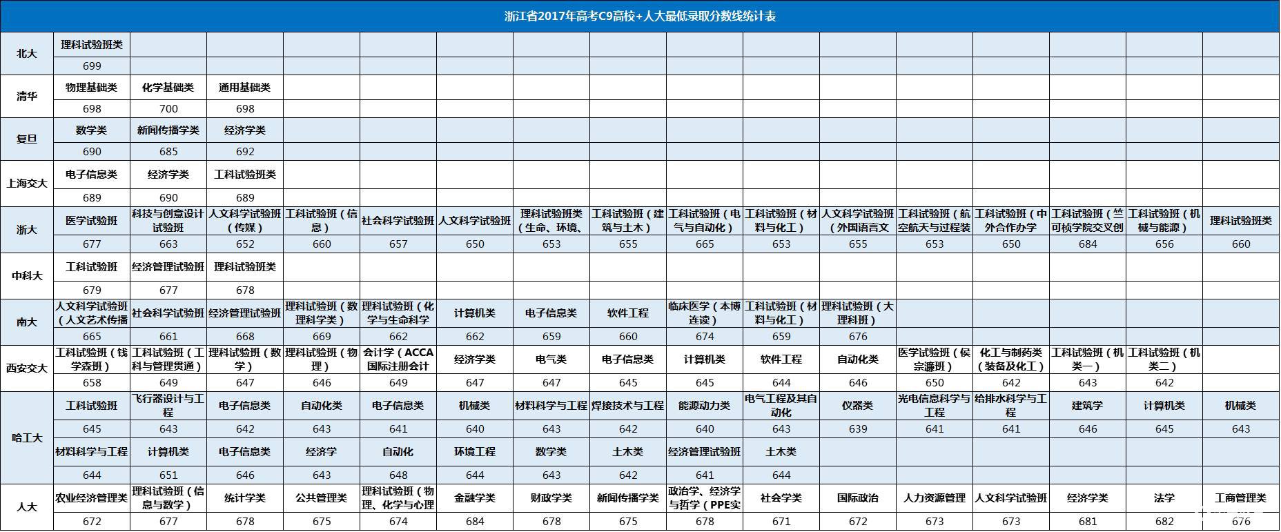 C9/人大顶尖高校自招通过率|录取分数线|五大学科竞赛报考条件|王牌专业