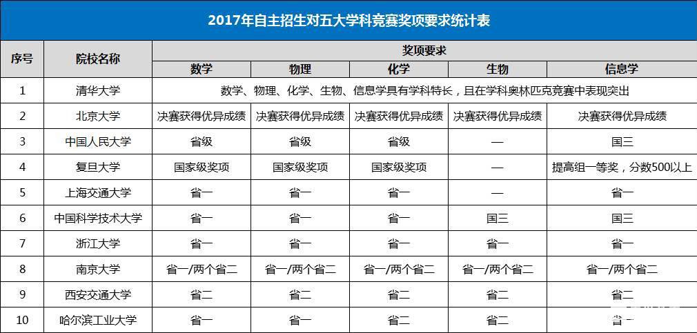 C9/人大顶尖高校自招通过率|录取分数线|五大学科竞赛报考条件|王牌专业