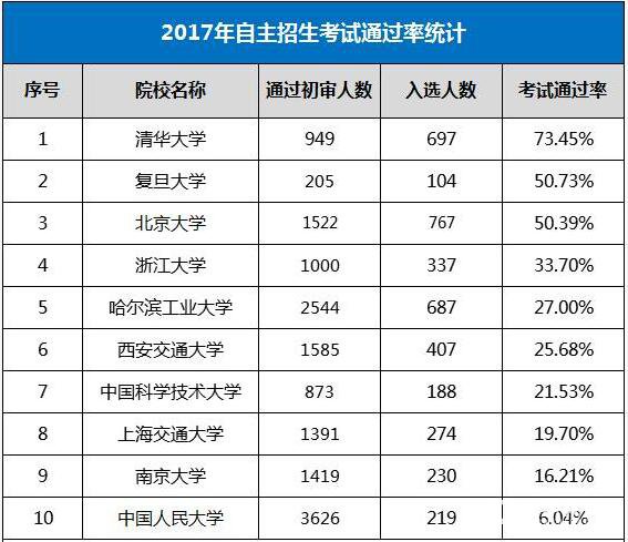 C9/人大顶尖高校自招通过率|录取分数线|五大学科竞赛报考条件|王牌专业
