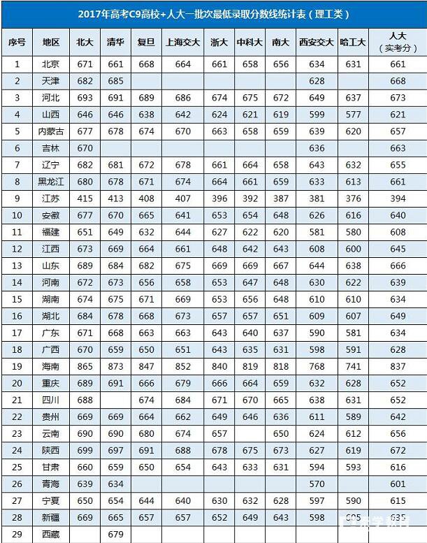 C9/人大顶尖高校自招通过率|录取分数线|五大学科竞赛报考条件|王牌专业