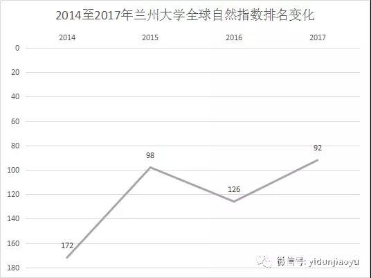 兰州大学国内知名度不高但国际实力不断提升，科研产出质量连续提高