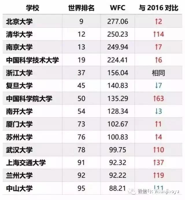 兰州大学国内知名度不高但国际实力不断提升，科研产出质量连续提高