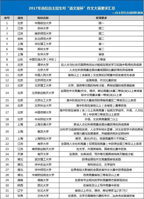 哪些自主高校认可“语文报杯”？关于语文报杯竞赛家长学生常见问答