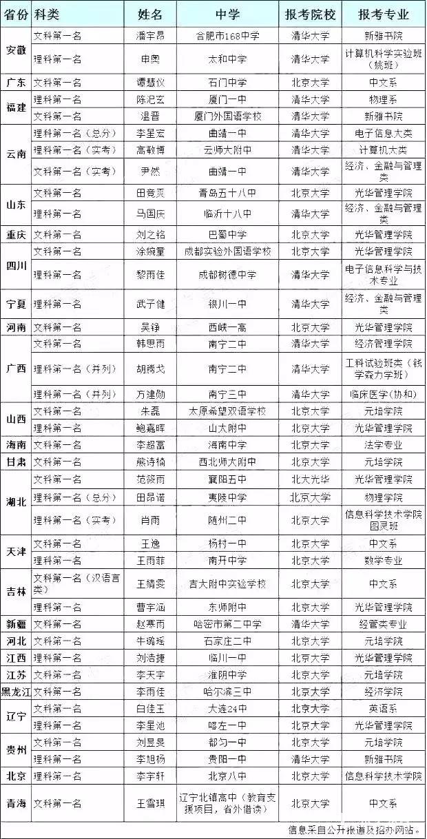 2017年状元们报了哪些大学？哪些专业？被哪些大学录取了？