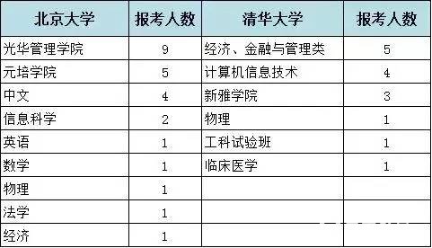 2017年状元们报了哪些大学？哪些专业？被哪些大学录取了？
