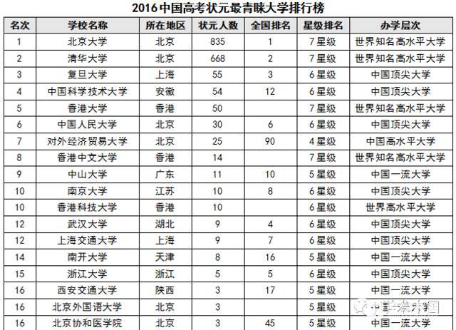 2017年状元们报了哪些大学？哪些专业？被哪些大学录取了？