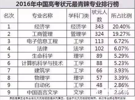 2017年状元们报了哪些大学？哪些专业？被哪些大学录取了？