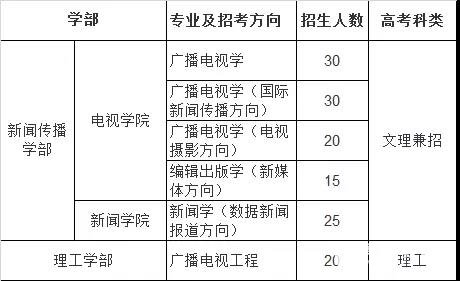 中国传媒大学年特殊招生类别|条件|流程|专业|录取优惠|投档线