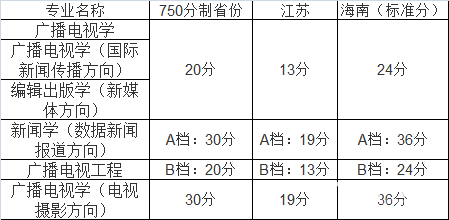 中国传媒大学年特殊招生类别|条件|流程|专业|录取优惠|投档线