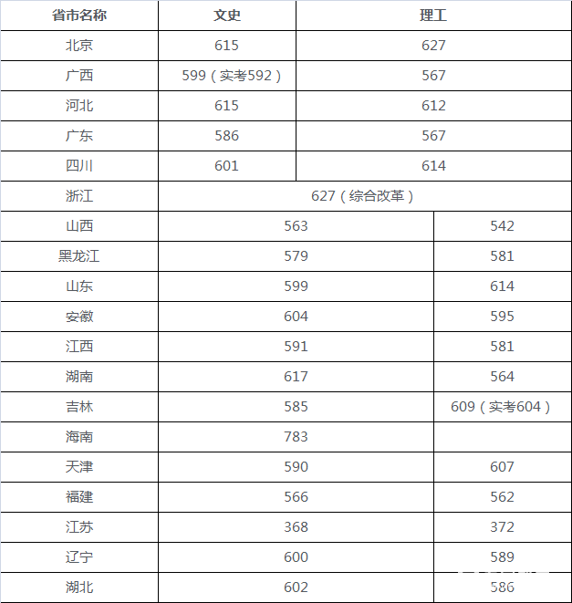 中国传媒大学年特殊招生类别|条件|流程|专业|录取优惠|投档线
