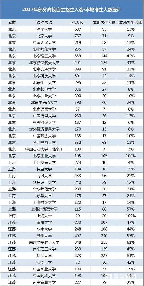 17年自主招生特点分析，清北青睐哪些省考生？哪些招本地考生？