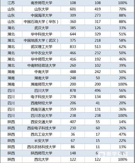 17年自主招生特点分析，清北青睐哪些省考生？哪些招本地考生？