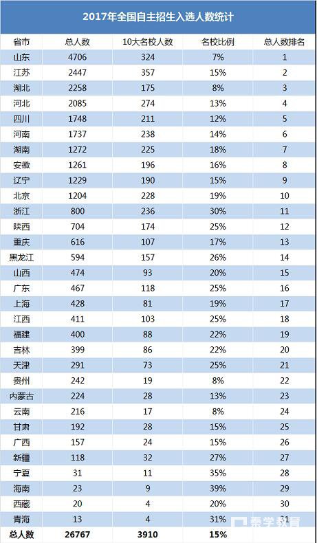 17年自主招生特点分析，清北青睐哪些省考生？哪些招本地考生？