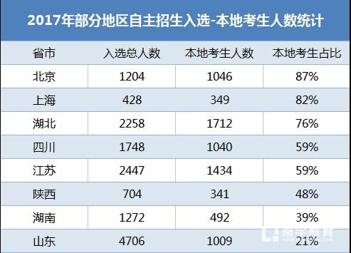 17年自主招生特点分析，清北青睐哪些省考生？哪些招本地考生？