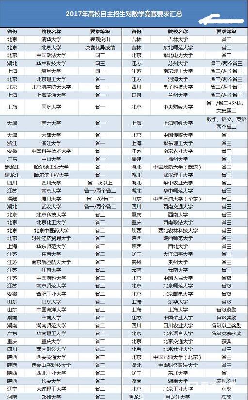 第32届全国中学生数学联赛将于9月10日举行，你还需要准备什么事？