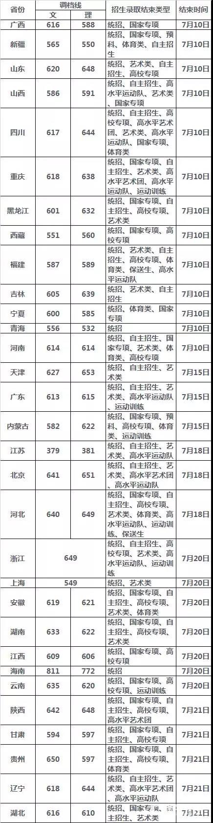 北京师范大学特殊招生类别|条件|专业|流程|录取优惠政策|投档线