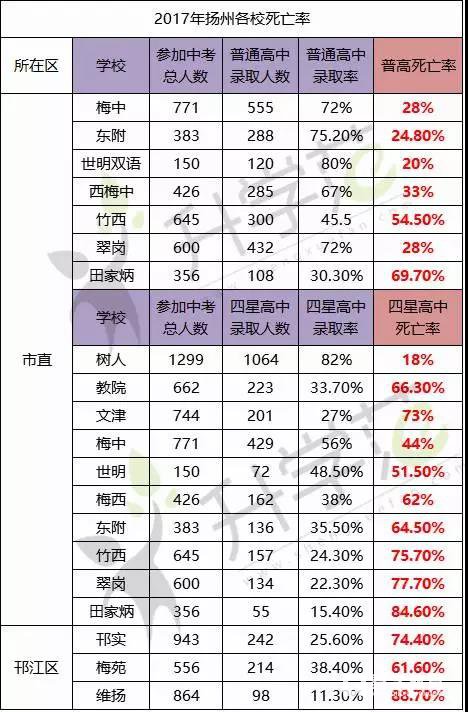 扬州孩子上高中真的很难？还有很多孩子上不到高中？