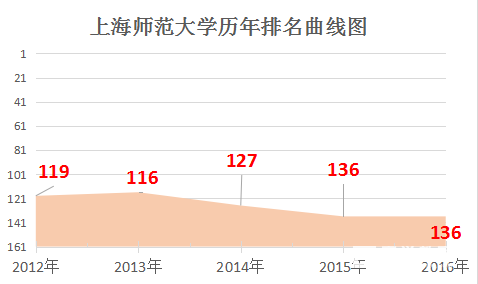 上海师范大学怎么样?上海师范大学是几本?