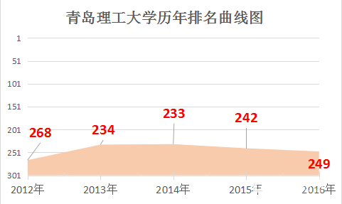 青岛理工大学是几本？青岛理工大学是排名多少？