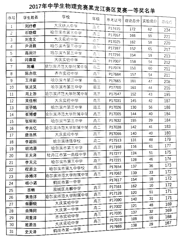 黑龙江2017年第34届全国中学生物理竞赛省一获奖名单及复赛成绩出炉！！！