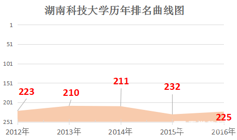 湖南科技大学是几本?湖南科技大学怎么样?