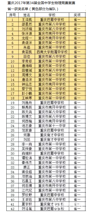 重庆2017年第34届全国中学生物理竞赛复赛省一获奖名单正式公布！共计42人获奖！