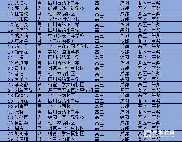 四川省2017年第34届中学生物理竞赛省队及省一获奖名单你上榜了吗?