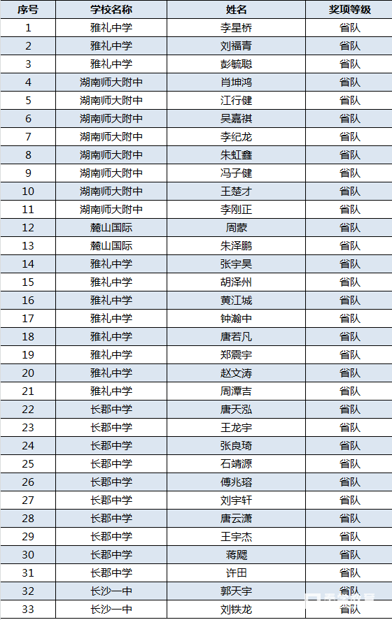 湖南赛区2017年第34届全国中学生物理竞赛省队名单出炉，11人来自雅礼中学！