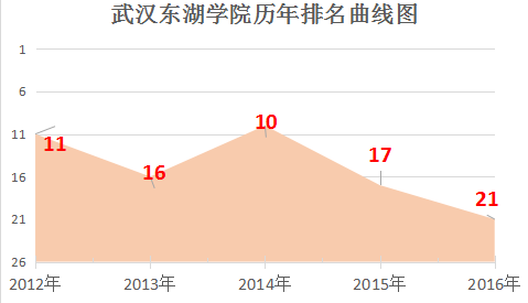 武汉东湖学院是几本？学校排名多少位？