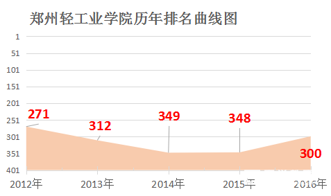 郑州轻工业学院是几本?学校好不好?全国排名多少位?