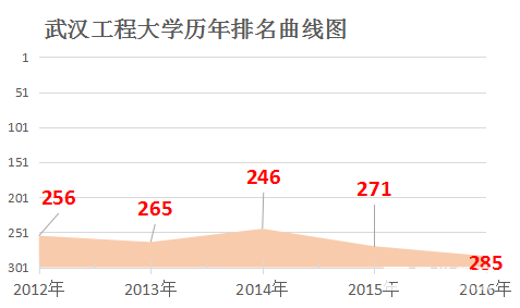 武汉工程大学学校排名是多少?学校是几本?