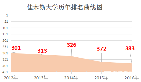 佳木斯大学的排名是多少？学校怎么样？