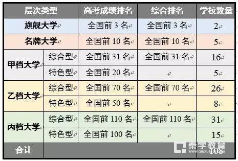 中国高校排名以及名牌大学最新层次划分解读，秦学教育报考指导