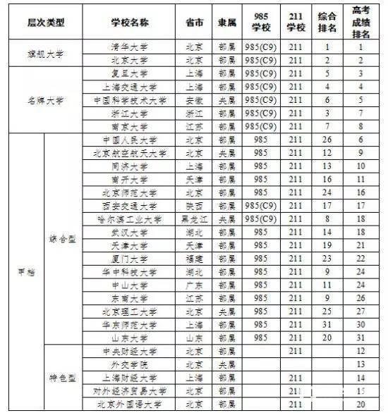 中国名牌高校甲乙丙等分层汇总，985、211、C9联盟、省直属高校各有哪些？