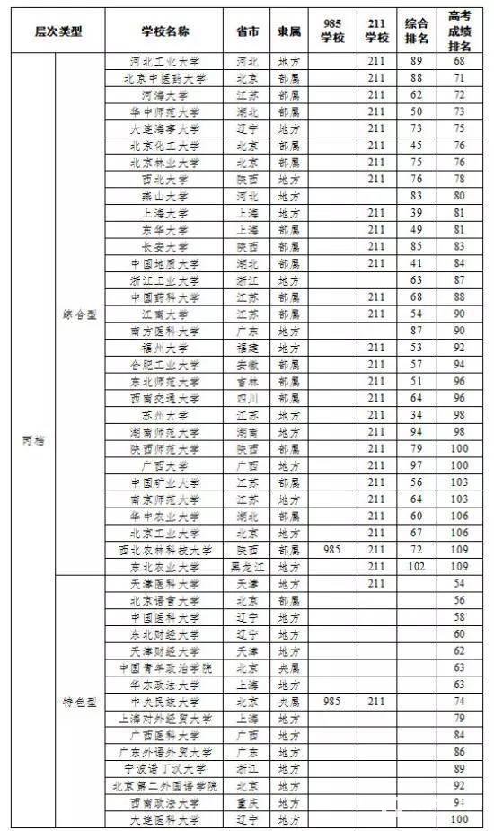 中国名牌高校甲乙丙等分层汇总，985、211、C9联盟、省直属高校各有哪些？