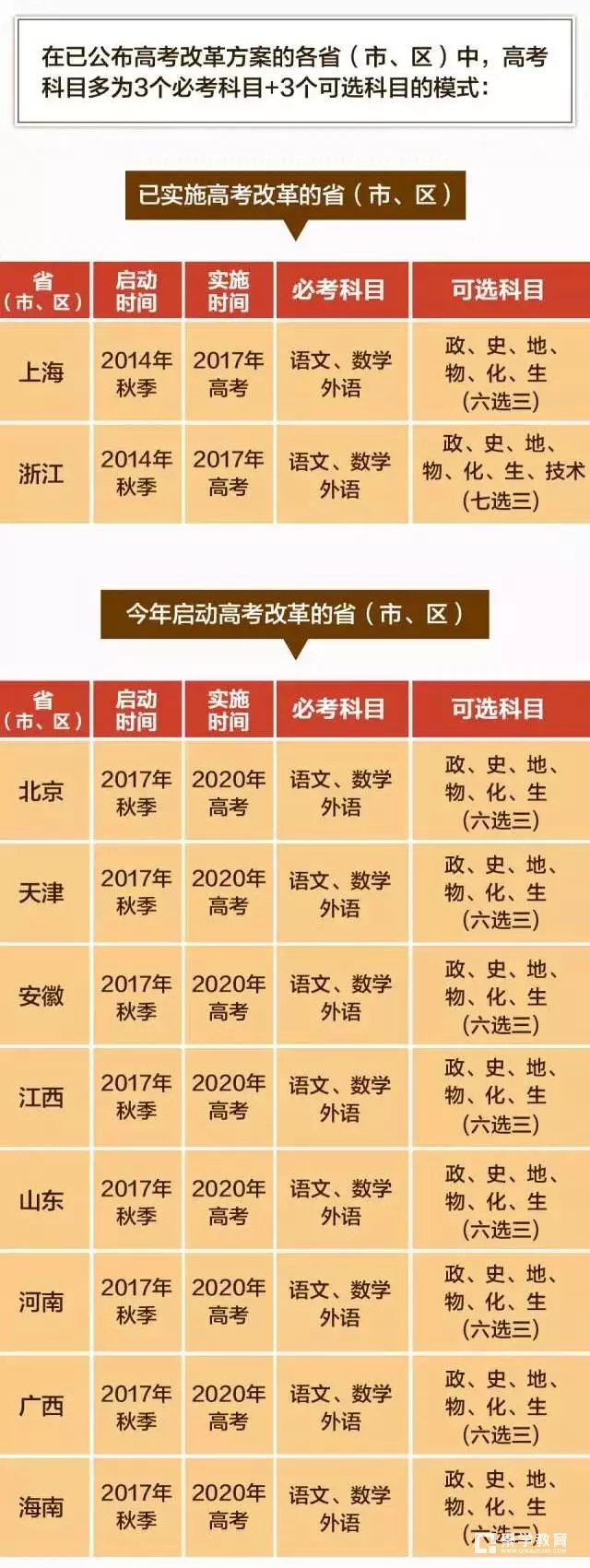 新高考改革已经在哪些省份开始实施了?新高考改革选择哪一科比较好选?