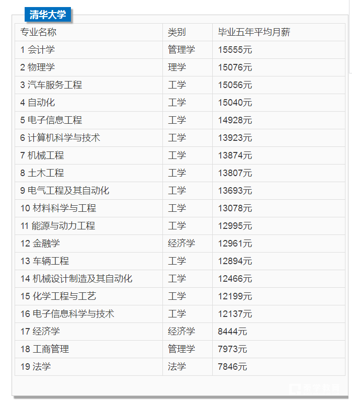 清华大学、北京大学各毕业生毕业五年平均月薪是多少？