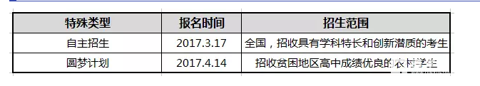 中国人民大学优势及2017年特殊招生类别，自主招生条件、流程、时间、录取分数线汇总