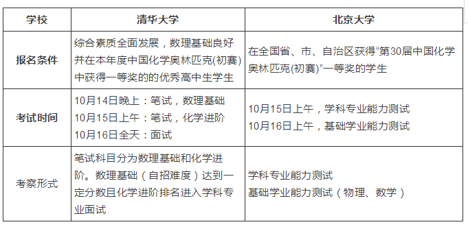 2017年清华北大数学金秋营、物理金秋营、化学金秋营时间、报名条件、考察形式汇总