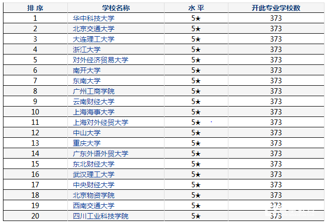 较新物流管理大学排名，2018年学习物流的好大学汇总