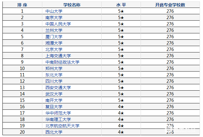 行政管理学校2017较新排名情况汇总分析、填报参考