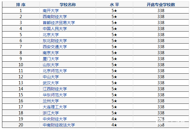 2017年人力资源管理大学排名情况分析，南开大学居首位