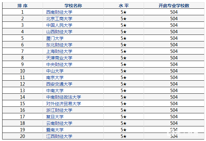 2017年中国财务管理大学排名情况分析，财管哪些学校比较好？