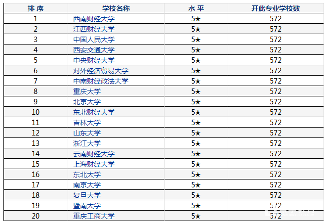 市场营销哪些学校比较好？2018较新市场营销大学排名情况分析汇总