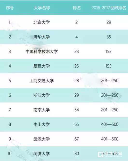 华中科技大学的专业排名_华中科技大学排名(3)