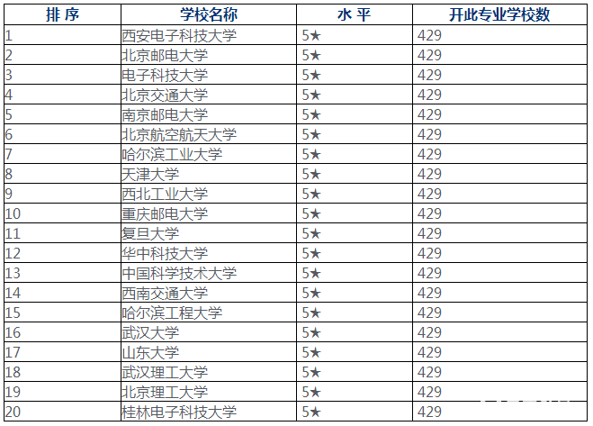 通信工程大学排名2017较新咨询，报考通信就去这些学校！